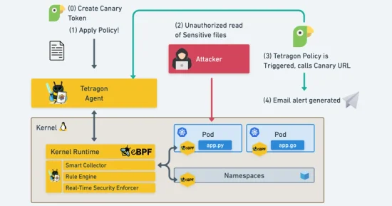 Tutorial: Setting Up a Cybersecurity Honeypot with Tetragon to Trigger Canary Tokens