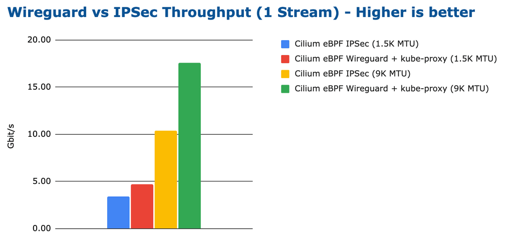 bench wireguard ipsec tcp stream 1 stream