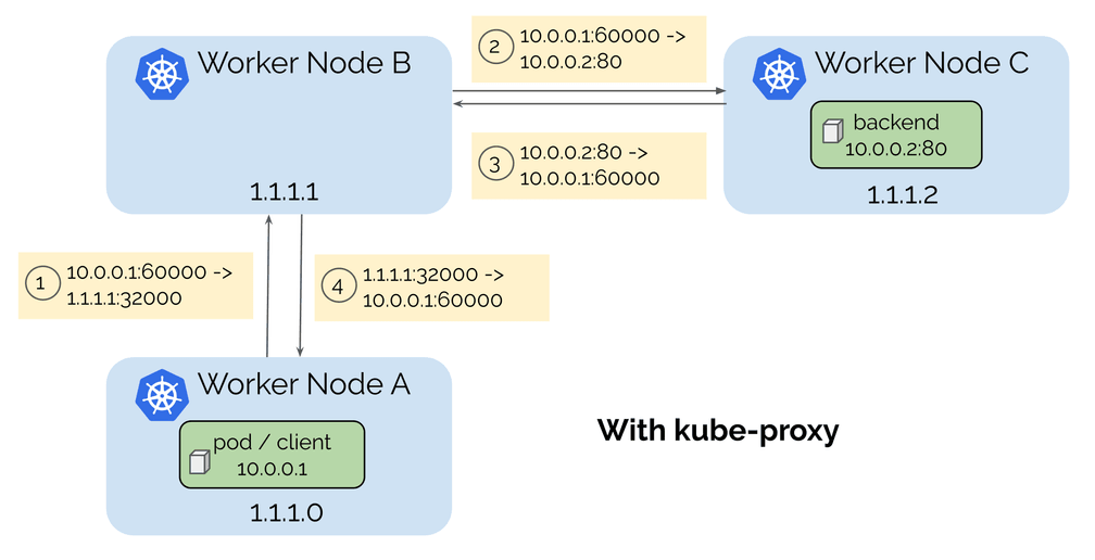 With kube-proxy